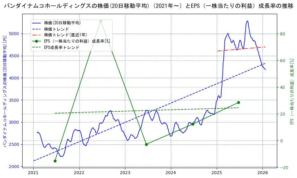 バンダイナムコホールディングスの過去5年間の株価とEPS（一株当たりの利益）成長率の推移を示す2軸グラフ。株価の回帰直線、EPS（一株当たりの利益）成長率の回帰直線、直近1年間の株価回帰直線を含み、財務指標と市場評価の関係性を視覚化。