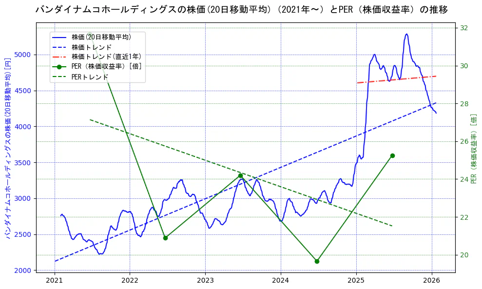 バンダイナムコホールディングスの過去5年間の株価とPER（株価収益率）の推移を示す2軸グラフ。株価の回帰直線、PER（株価収益率）の回帰直線、直近1年間の株価回帰直線を含み、財務指標と市場評価の関係性を視覚化。
