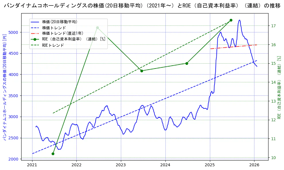 バンダイナムコホールディングスの過去5年間の株価とROE（自己資本利益率）の推移を示す2軸グラフ。株価の回帰直線、ROE（自己資本利益率）回帰直線、直近1年間の株価回帰直線を含み、業績と市場評価の関係性を視覚化。