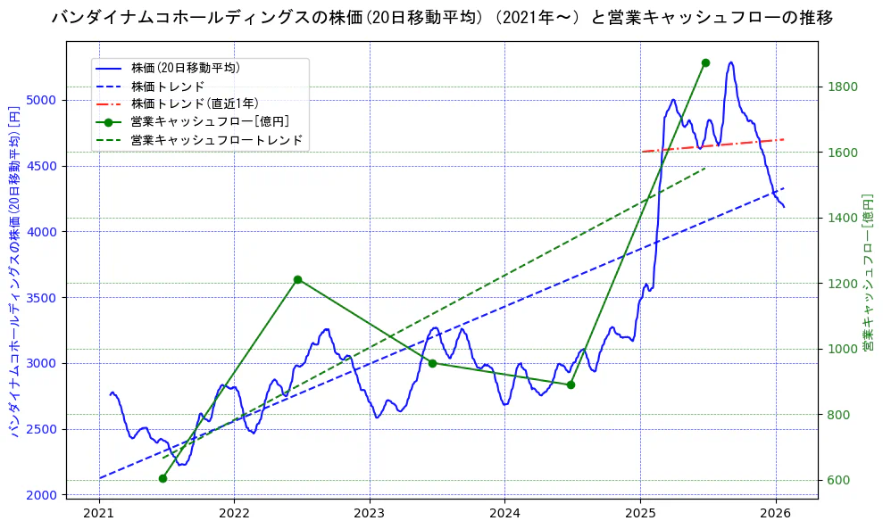バンダイナムコホールディングスの過去5年間の株価と営業キャッシュフローの推移を示す2軸グラフ。株価の回帰直線、営業キャッシュフローの回帰直線、直近1年間の株価回帰直線を含み、財務指標と市場評価の関係性を視覚化。