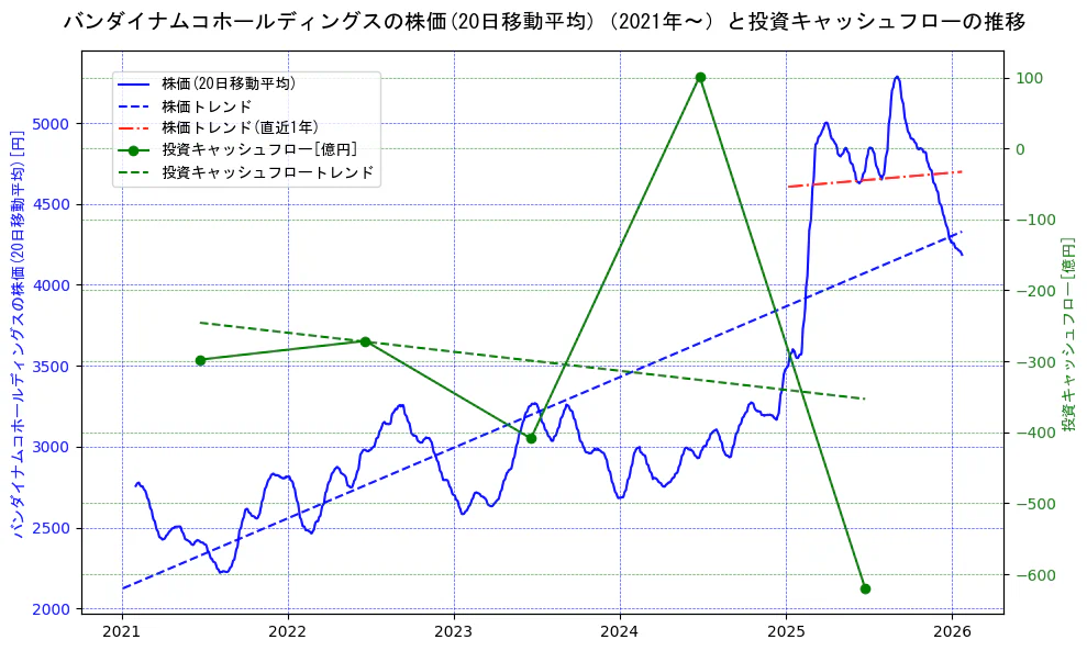 バンダイナムコホールディングスの過去5年間の株価と投資キャッシュフローの推移を示す2軸グラフ。株価の回帰直線、投資キャッシュフローの回帰直線、直近1年間の株価回帰直線を含み、財務指標と市場評価の関係性を視覚化。