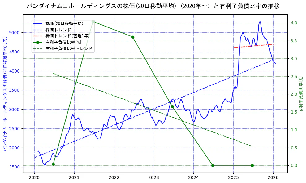 バンダイナムコホールディングスの過去5年間の株価と有利子負債比率の推移を示す2軸グラフ。株価の回帰直線、有利子負債比率の回帰直線、直近1年間の株価回帰直線を含み、財務指標と市場評価の関係性を視覚化。