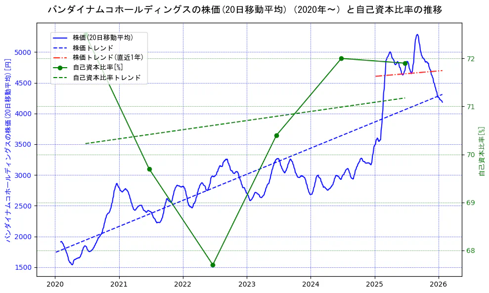 バンダイナムコホールディングスの過去5年間の株価と自己資本比率の推移を示す2軸グラフ。株価の回帰直線、自己資本比率の回帰直線、直近1年間の株価回帰直線を含み、財務指標と市場評価の関係性を視覚化。