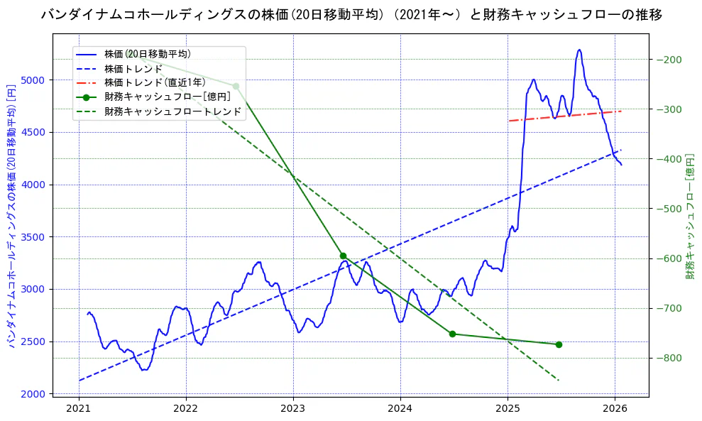 バンダイナムコホールディングスの過去5年間の株価と財務キャッシュフローの推移を示す2軸グラフ。株価の回帰直線、財務キャッシュフローの回帰直線、直近1年間の株価回帰直線を含み、財務指標と市場評価の関係性を視覚化。