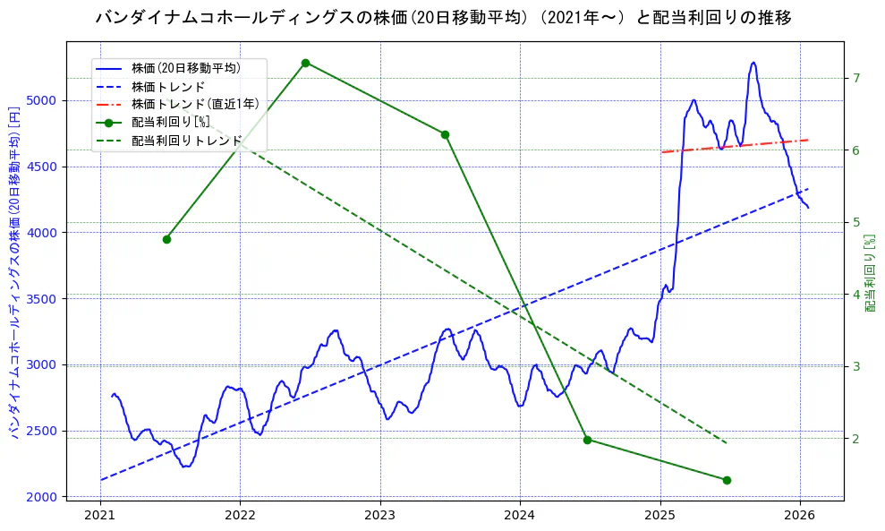 バンダイナムコホールディングスの過去5年間の株価と配当利回りの推移を示す2軸グラフ。株価の回帰直線、配当利回りの回帰直線、直近1年間の株価回帰直線を含み、財務指標と市場評価の関係性を視覚化。