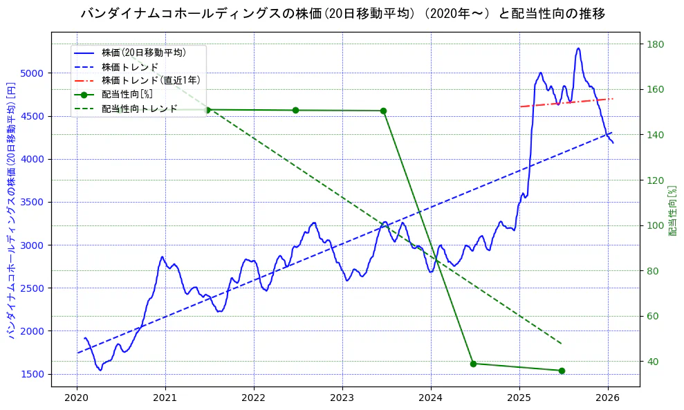 バンダイナムコホールディングスの過去5年間の株価と配当性向の推移を示す2軸グラフ。株価の回帰直線、配当性向の回帰直線、直近1年間の株価回帰直線を含み、財務指標と市場評価の関係性を視覚化。