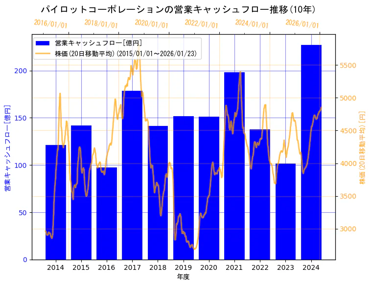 株式会社パイロットコーポレーションの営業キャッシュフローと株価の10年間推移（2軸グラフ）