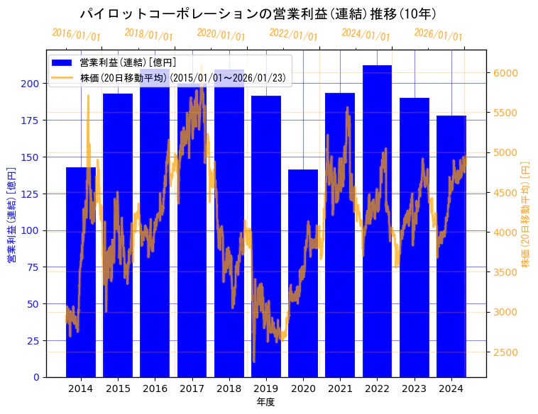 株式会社パイロットコーポレーションの営業利益(連結)と株価の10年間推移（2軸グラフ）