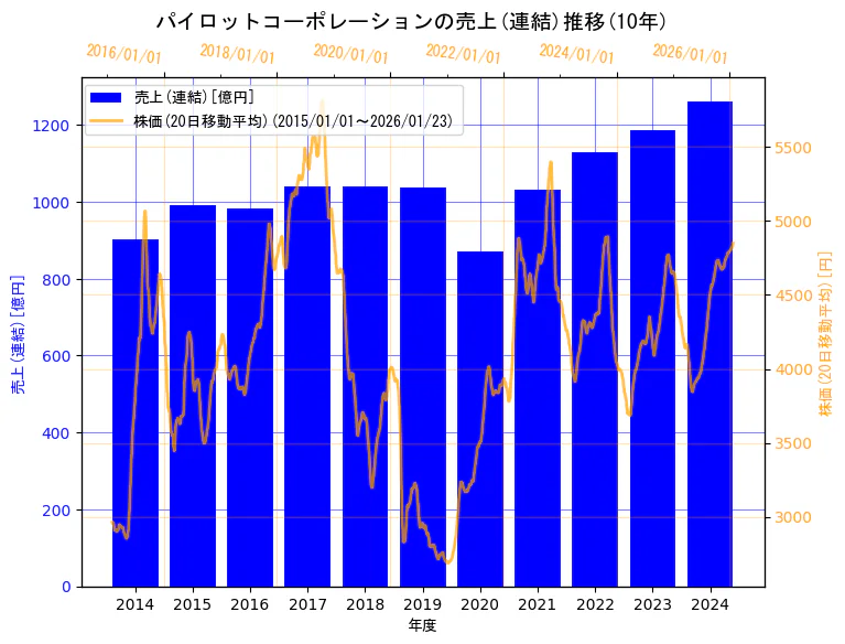 株式会社パイロットコーポレーションの売上(連結)と株価の10年間推移（2軸グラフ）