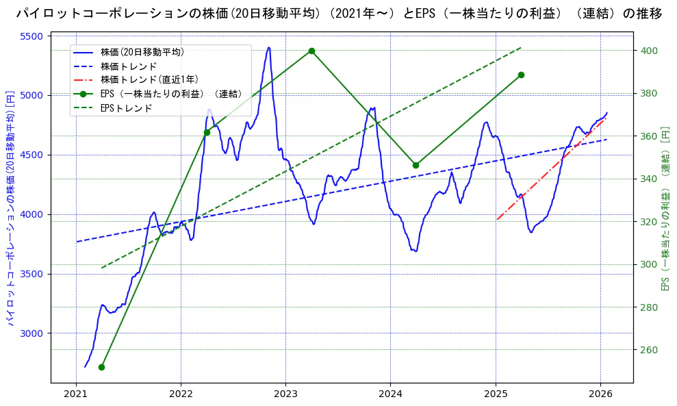 パイロットコーポレーションの過去5年間の株価とEPS（一株当たりの利益）の推移を示す2軸グラフ。株価の回帰直線、EPS（一株当たりの利益）の回帰直線、直近1年間の株価回帰直線を含み、業績と市場評価の関係性を視覚化。