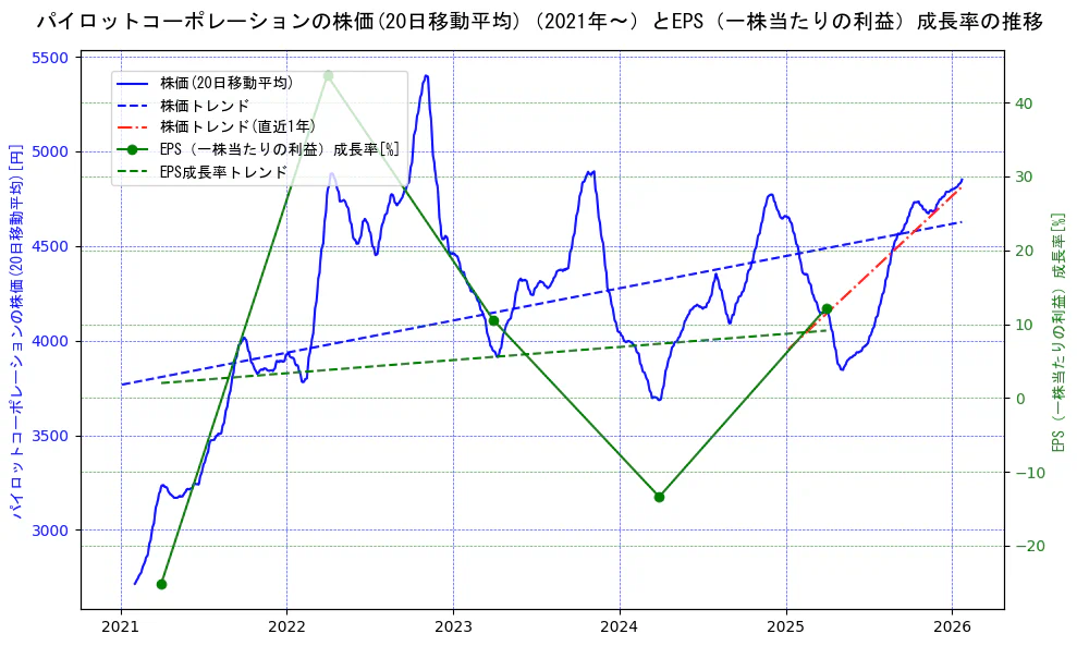 パイロットコーポレーションの過去5年間の株価とEPS（一株当たりの利益）成長率の推移を示す2軸グラフ。株価の回帰直線、EPS（一株当たりの利益）成長率の回帰直線、直近1年間の株価回帰直線を含み、財務指標と市場評価の関係性を視覚化。