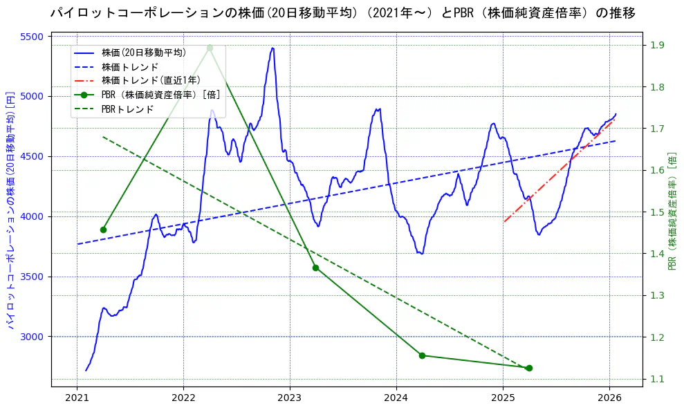 パイロットコーポレーションの過去5年間の株価とPBR（株価純資産倍率）の推移を示す2軸グラフ。株価の回帰直線、PBR（株価純資産倍率）の回帰直線、直近1年間の株価回帰直線を含み、財務指標と市場評価の関係性を視覚化。