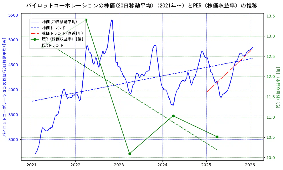 パイロットコーポレーションの過去5年間の株価とPER（株価収益率）の推移を示す2軸グラフ。株価の回帰直線、PER（株価収益率）の回帰直線、直近1年間の株価回帰直線を含み、財務指標と市場評価の関係性を視覚化。