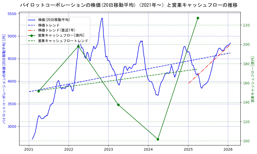 パイロットコーポレーションの過去5年間の株価と営業キャッシュフローの推移を示す2軸グラフ。株価の回帰直線、営業キャッシュフローの回帰直線、直近1年間の株価回帰直線を含み、財務指標と市場評価の関係性を視覚化。