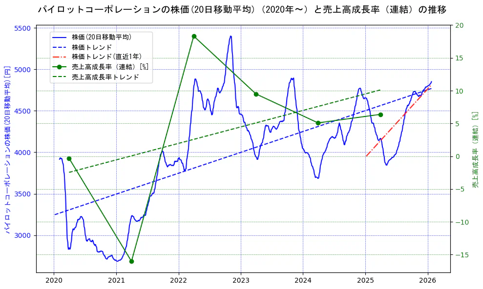 パイロットコーポレーションの過去5年間の株価と売上高成長率の推移を示す2軸グラフ。株価の回帰直線、売上高成長率の回帰直線、直近1年間の株価回帰直線を含み、財務指標と市場評価の関係性を視覚化。