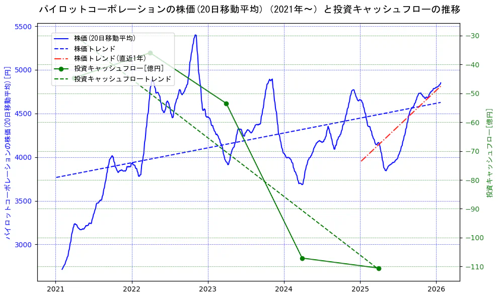 パイロットコーポレーションの過去5年間の株価と投資キャッシュフローの推移を示す2軸グラフ。株価の回帰直線、投資キャッシュフローの回帰直線、直近1年間の株価回帰直線を含み、財務指標と市場評価の関係性を視覚化。
