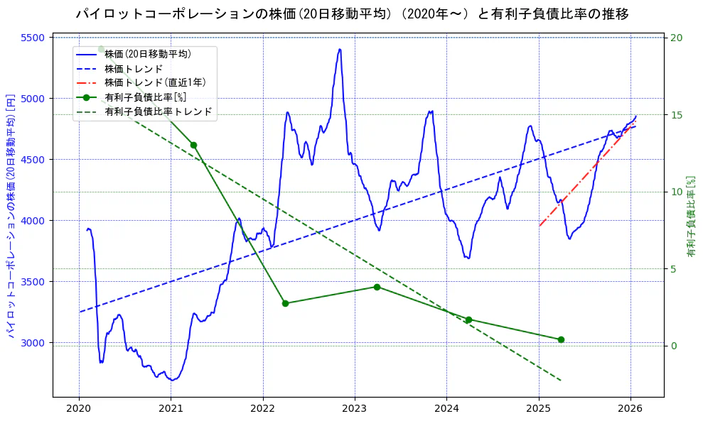 パイロットコーポレーションの過去5年間の株価と有利子負債比率の推移を示す2軸グラフ。株価の回帰直線、有利子負債比率の回帰直線、直近1年間の株価回帰直線を含み、財務指標と市場評価の関係性を視覚化。