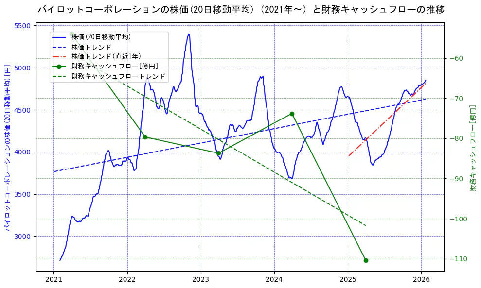 パイロットコーポレーションの過去5年間の株価と財務キャッシュフローの推移を示す2軸グラフ。株価の回帰直線、財務キャッシュフローの回帰直線、直近1年間の株価回帰直線を含み、財務指標と市場評価の関係性を視覚化。
