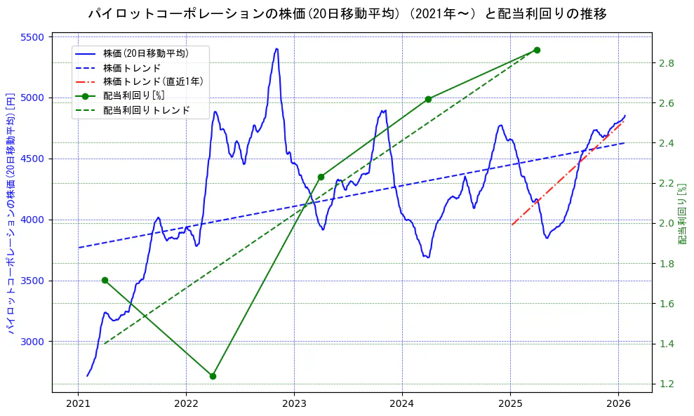 パイロットコーポレーションの過去5年間の株価と配当利回りの推移を示す2軸グラフ。株価の回帰直線、配当利回りの回帰直線、直近1年間の株価回帰直線を含み、財務指標と市場評価の関係性を視覚化。