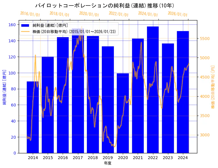 株式会社パイロットコーポレーションの純利益(連結)と株価の10年間推移（2軸グラフ）