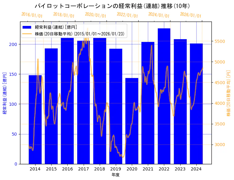 株式会社パイロットコーポレーションの経常利益(連結)と株価の10年間推移（2軸グラフ）