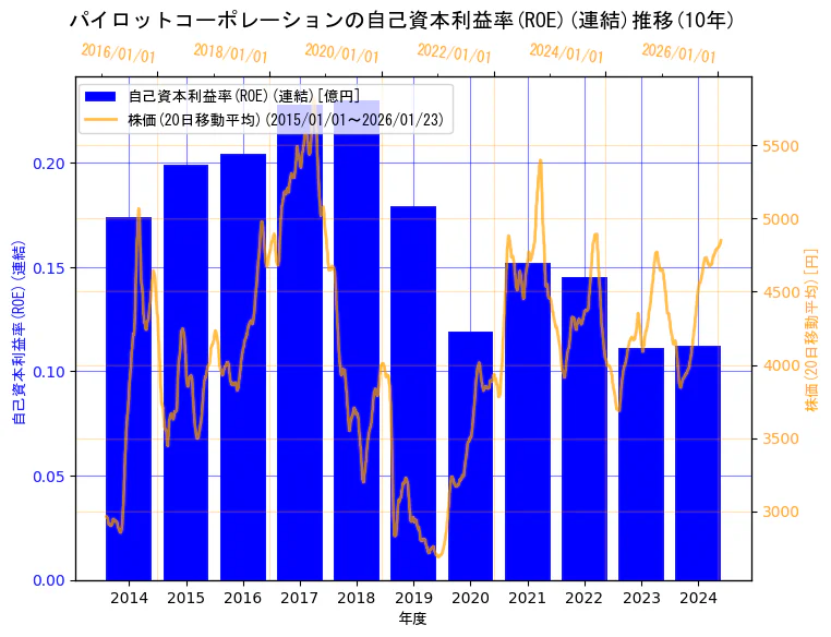 株式会社パイロットコーポレーションの自己資本利益率(ROE)(連結)と株価の10年間推移（2軸グラフ）