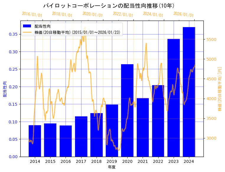 株式会社パイロットコーポレーションの配当性向と株価の10年間推移（2軸グラフ）