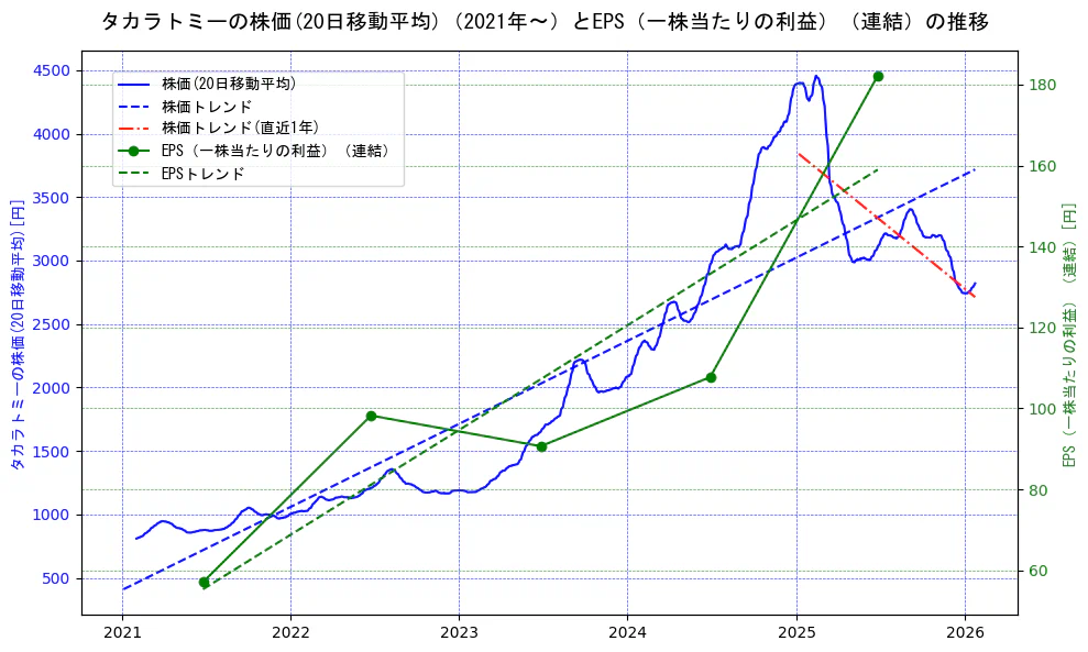 タカラトミーの過去5年間の株価とEPS（一株当たりの利益）の推移を示す2軸グラフ。株価の回帰直線、EPS（一株当たりの利益）の回帰直線、直近1年間の株価回帰直線を含み、業績と市場評価の関係性を視覚化。