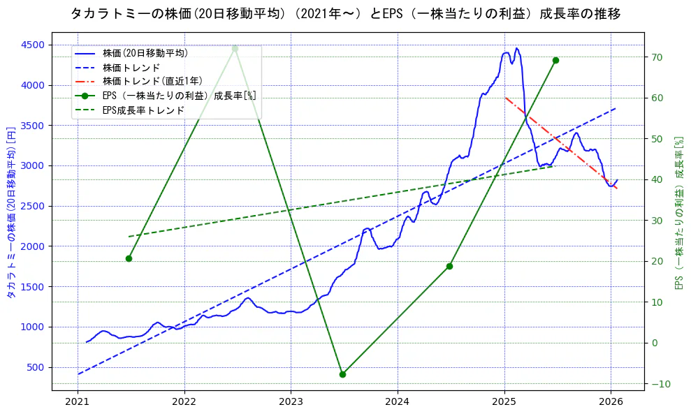 タカラトミーの過去5年間の株価とEPS（一株当たりの利益）成長率の推移を示す2軸グラフ。株価の回帰直線、EPS（一株当たりの利益）成長率の回帰直線、直近1年間の株価回帰直線を含み、財務指標と市場評価の関係性を視覚化。