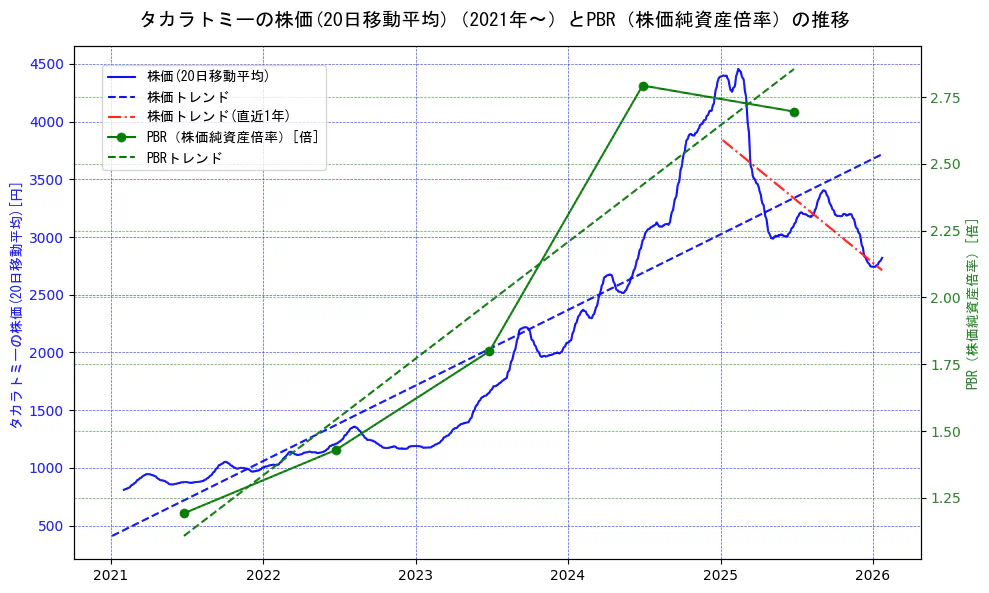 タカラトミーの過去5年間の株価とPBR（株価純資産倍率）の推移を示す2軸グラフ。株価の回帰直線、PBR（株価純資産倍率）の回帰直線、直近1年間の株価回帰直線を含み、財務指標と市場評価の関係性を視覚化。