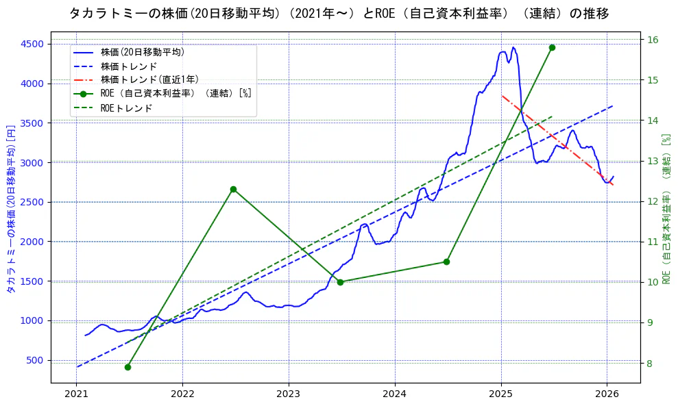 タカラトミーの過去5年間の株価とROE（自己資本利益率）の推移を示す2軸グラフ。株価の回帰直線、ROE（自己資本利益率）回帰直線、直近1年間の株価回帰直線を含み、業績と市場評価の関係性を視覚化。