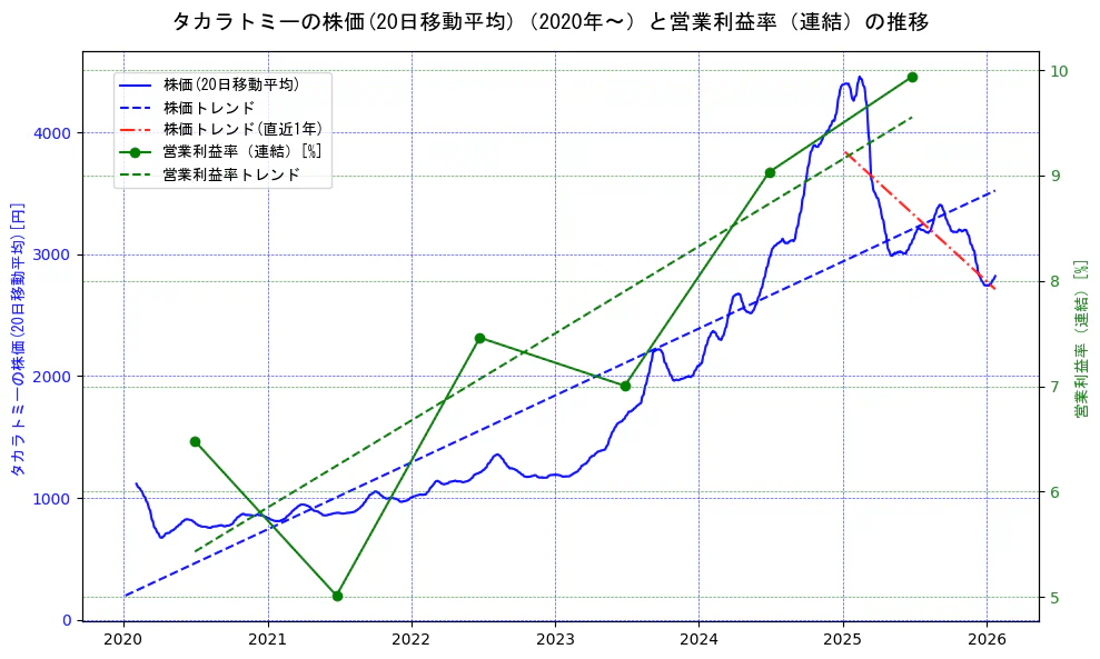 タカラトミーの過去5年間の株価と営業利益率の推移を示す2軸グラフ。株価の回帰直線、営業利益率の回帰直線、直近1年間の株価回帰直線を含み、業績と市場評価の関係性を視覚化。