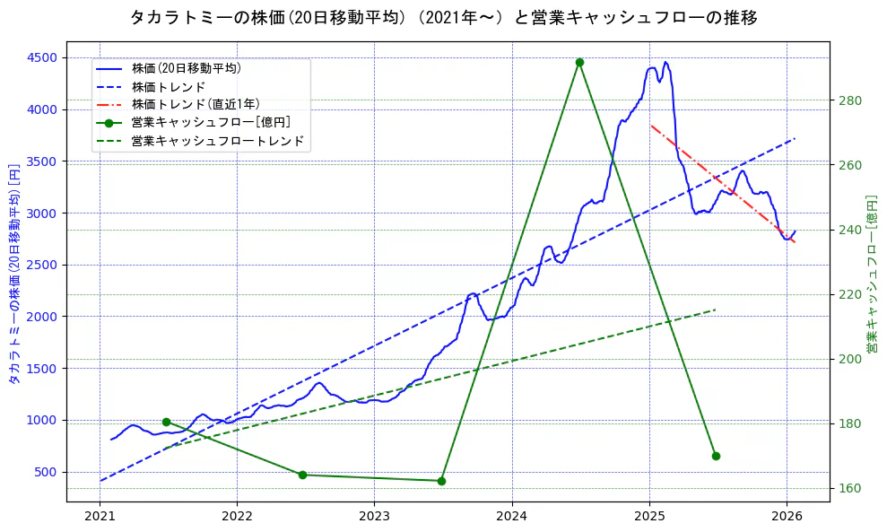 タカラトミーの過去5年間の株価と営業キャッシュフローの推移を示す2軸グラフ。株価の回帰直線、営業キャッシュフローの回帰直線、直近1年間の株価回帰直線を含み、財務指標と市場評価の関係性を視覚化。