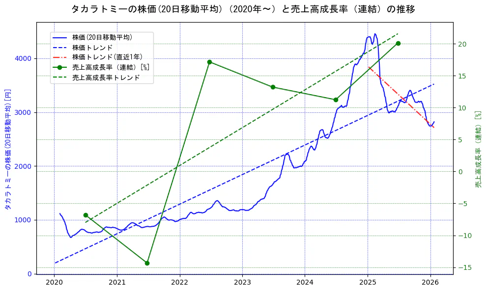 タカラトミーの過去5年間の株価と売上高成長率の推移を示す2軸グラフ。株価の回帰直線、売上高成長率の回帰直線、直近1年間の株価回帰直線を含み、財務指標と市場評価の関係性を視覚化。