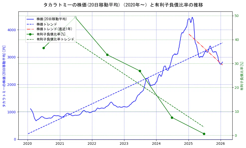 タカラトミーの過去5年間の株価と有利子負債比率の推移を示す2軸グラフ。株価の回帰直線、有利子負債比率の回帰直線、直近1年間の株価回帰直線を含み、財務指標と市場評価の関係性を視覚化。