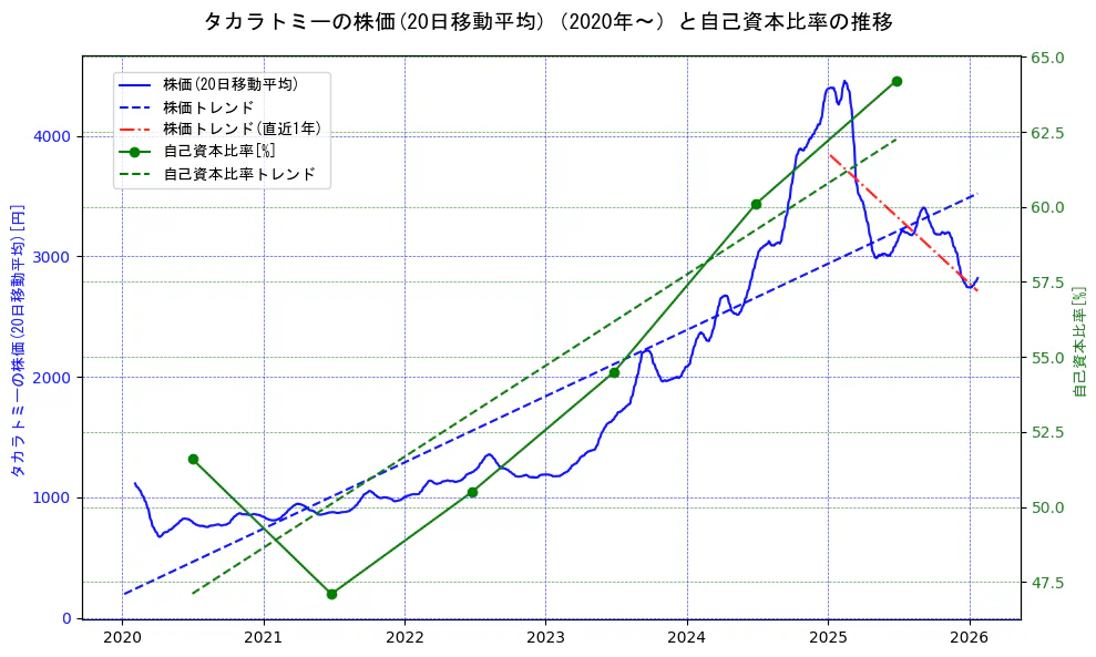 タカラトミーの過去5年間の株価と自己資本比率の推移を示す2軸グラフ。株価の回帰直線、自己資本比率の回帰直線、直近1年間の株価回帰直線を含み、財務指標と市場評価の関係性を視覚化。