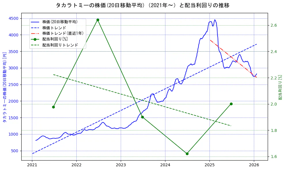 タカラトミーの過去5年間の株価と配当利回りの推移を示す2軸グラフ。株価の回帰直線、配当利回りの回帰直線、直近1年間の株価回帰直線を含み、財務指標と市場評価の関係性を視覚化。