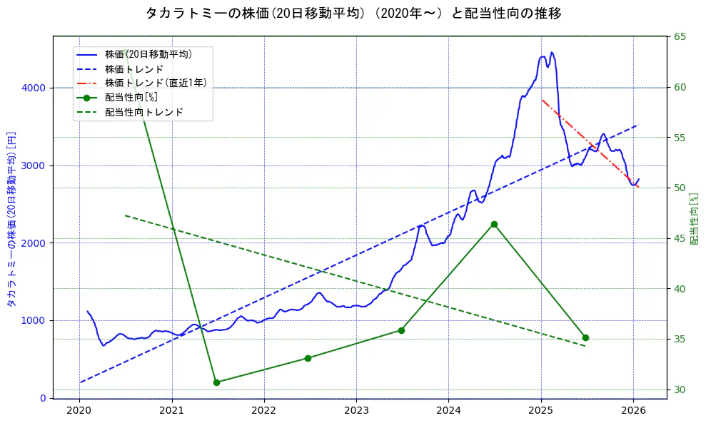タカラトミーの過去5年間の株価と配当性向の推移を示す2軸グラフ。株価の回帰直線、配当性向の回帰直線、直近1年間の株価回帰直線を含み、財務指標と市場評価の関係性を視覚化。