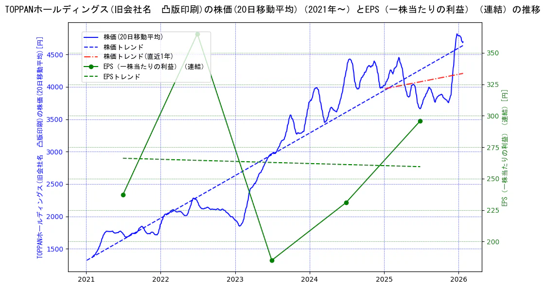 ＴＯＰＰＡＮホールディングスの過去5年間の株価とEPS（一株当たりの利益）の推移を示す2軸グラフ。株価の回帰直線、EPS（一株当たりの利益）の回帰直線、直近1年間の株価回帰直線を含み、業績と市場評価の関係性を視覚化。