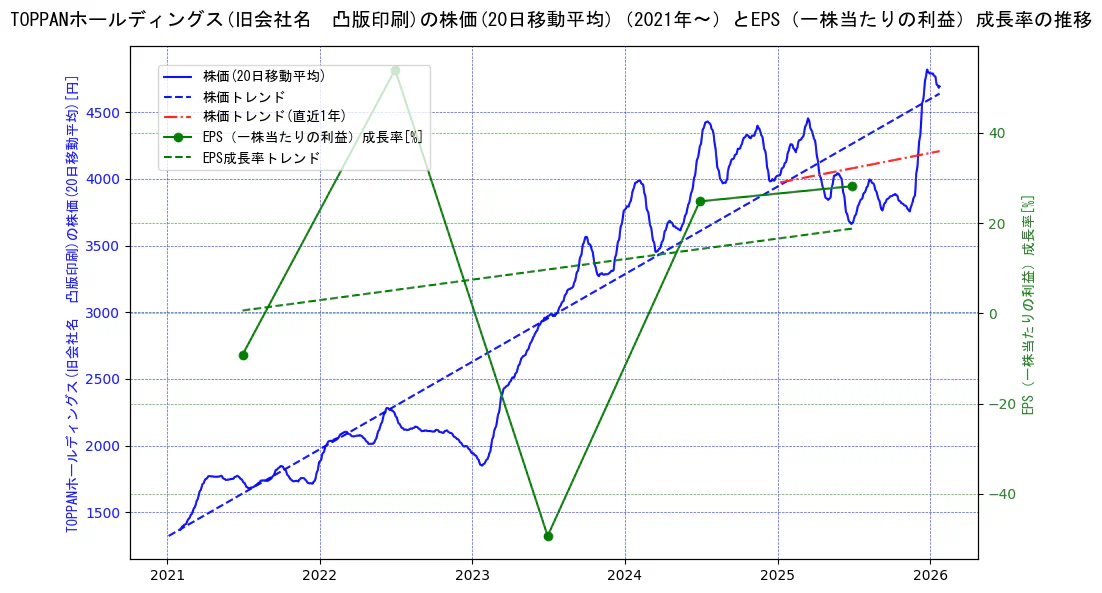 ＴＯＰＰＡＮホールディングスの過去5年間の株価とEPS（一株当たりの利益）成長率の推移を示す2軸グラフ。株価の回帰直線、EPS（一株当たりの利益）成長率の回帰直線、直近1年間の株価回帰直線を含み、財務指標と市場評価の関係性を視覚化。