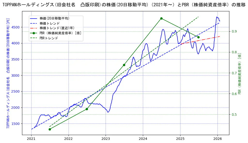 ＴＯＰＰＡＮホールディングスの過去5年間の株価とPBR（株価純資産倍率）の推移を示す2軸グラフ。株価の回帰直線、PBR（株価純資産倍率）の回帰直線、直近1年間の株価回帰直線を含み、財務指標と市場評価の関係性を視覚化。