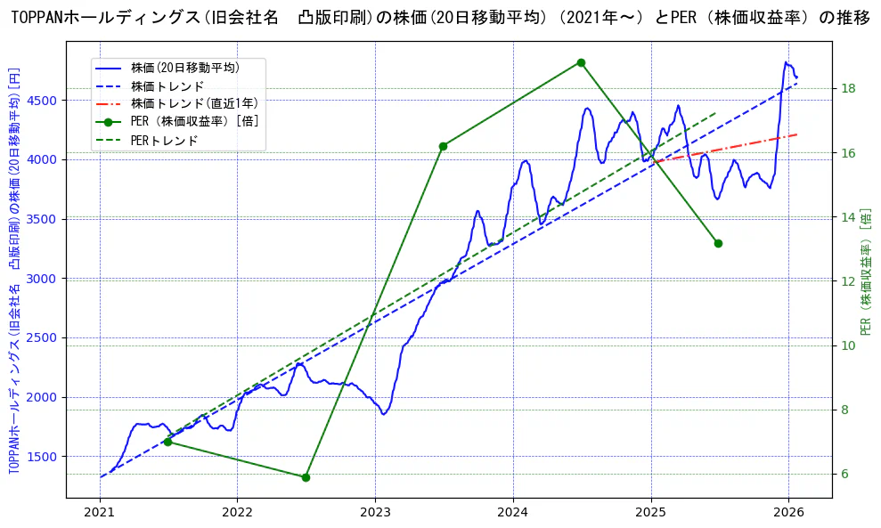ＴＯＰＰＡＮホールディングスの過去5年間の株価とPER（株価収益率）の推移を示す2軸グラフ。株価の回帰直線、PER（株価収益率）の回帰直線、直近1年間の株価回帰直線を含み、財務指標と市場評価の関係性を視覚化。
