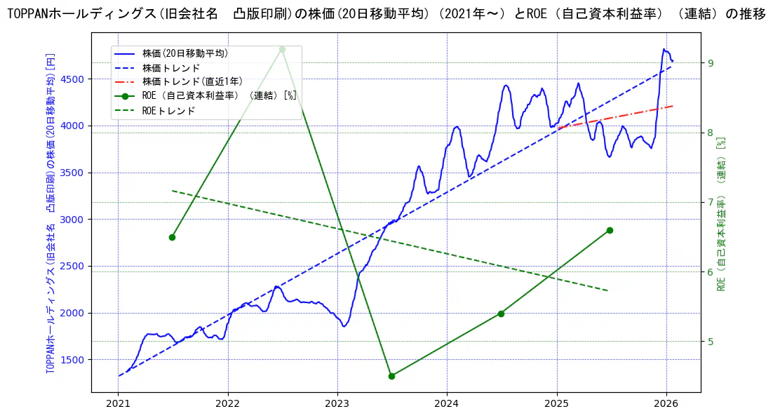 ＴＯＰＰＡＮホールディングスの過去5年間の株価とROE（自己資本利益率）の推移を示す2軸グラフ。株価の回帰直線、ROE（自己資本利益率）回帰直線、直近1年間の株価回帰直線を含み、業績と市場評価の関係性を視覚化。