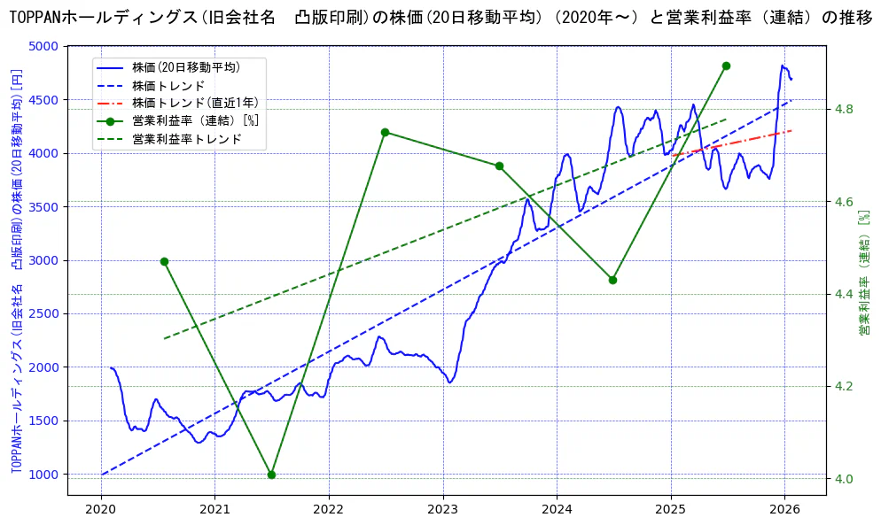 ＴＯＰＰＡＮホールディングスの過去5年間の株価と営業利益率の推移を示す2軸グラフ。株価の回帰直線、営業利益率の回帰直線、直近1年間の株価回帰直線を含み、業績と市場評価の関係性を視覚化。