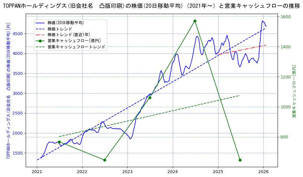 ＴＯＰＰＡＮホールディングスの過去5年間の株価と営業キャッシュフローの推移を示す2軸グラフ。株価の回帰直線、営業キャッシュフローの回帰直線、直近1年間の株価回帰直線を含み、財務指標と市場評価の関係性を視覚化。