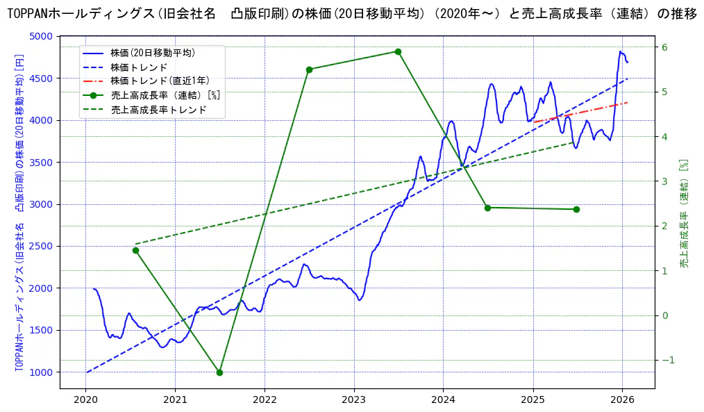 ＴＯＰＰＡＮホールディングスの過去5年間の株価と売上高成長率の推移を示す2軸グラフ。株価の回帰直線、売上高成長率の回帰直線、直近1年間の株価回帰直線を含み、財務指標と市場評価の関係性を視覚化。