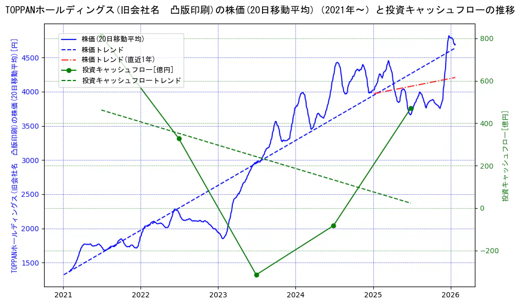 ＴＯＰＰＡＮホールディングスの過去5年間の株価と投資キャッシュフローの推移を示す2軸グラフ。株価の回帰直線、投資キャッシュフローの回帰直線、直近1年間の株価回帰直線を含み、財務指標と市場評価の関係性を視覚化。