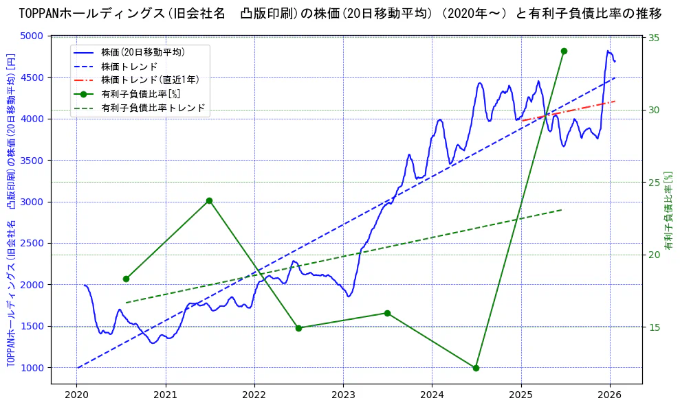ＴＯＰＰＡＮホールディングスの過去5年間の株価と有利子負債比率の推移を示す2軸グラフ。株価の回帰直線、有利子負債比率の回帰直線、直近1年間の株価回帰直線を含み、財務指標と市場評価の関係性を視覚化。