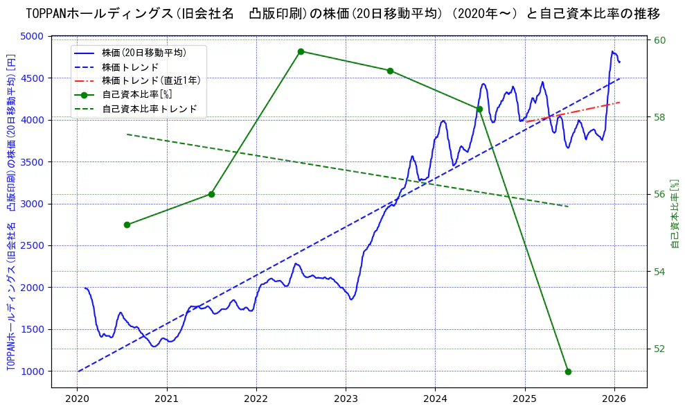 ＴＯＰＰＡＮホールディングスの過去5年間の株価と自己資本比率の推移を示す2軸グラフ。株価の回帰直線、自己資本比率の回帰直線、直近1年間の株価回帰直線を含み、財務指標と市場評価の関係性を視覚化。