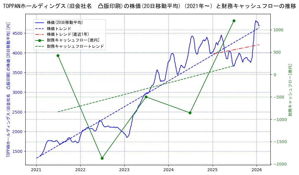 ＴＯＰＰＡＮホールディングスの過去5年間の株価と財務キャッシュフローの推移を示す2軸グラフ。株価の回帰直線、財務キャッシュフローの回帰直線、直近1年間の株価回帰直線を含み、財務指標と市場評価の関係性を視覚化。